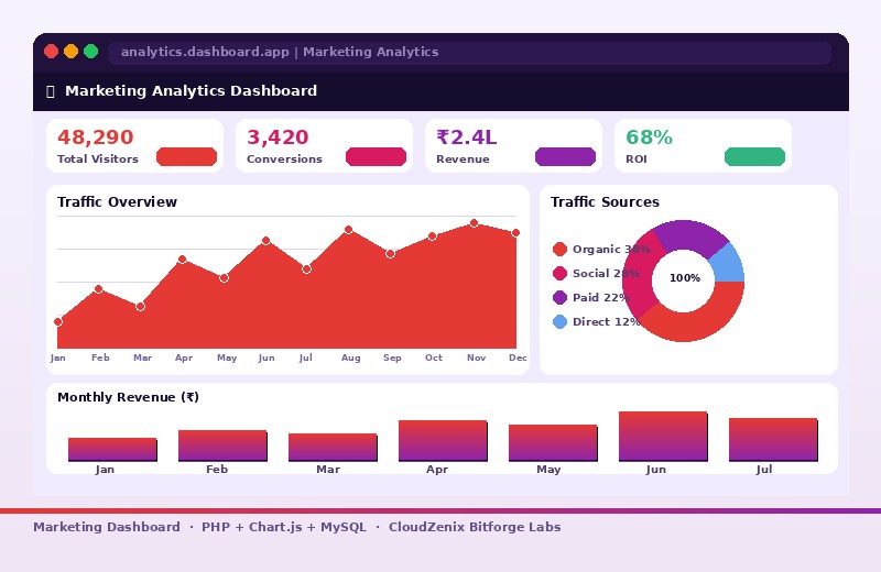 Digital Marketing Dashboard